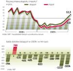 W listopadzie i grudniu, pierwszy raz od początku kryzysu, dynamika eksportu wyszła na plus. Deficyt obrotów bieżących, niewielki na początku roku, pod koniec wyniósł 1 mld euro. ∑