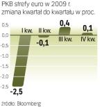 Strefa euro pod względem technicznym wyszła z recesji w III kw. Do stabilnego ożywienia wciąż jednak daleko. ∑