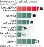 Próbnej matury z matematyki nie zaliczyło 24 proc. wszystkich uczniów. Test odbył się jesienią 2009 r. 