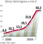 Alior Bank prognozuje, że rynek będzie  dynamicznie rósł jeszcze  przez dziesięć lat.  Tylko w tym roku ma się rozrosnąć o 10 – 15 proc.  A w kolejnych latach wzrost  na poziomie 10 proc. rocznie nie powinien być dla branży trudny do osiągnięcia. ∑