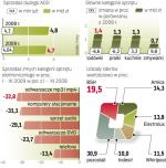 Czwarty kwartał zaskoczył fatalnymi wynikami. Choć był to  zawsze dobry okres dla producentów i detalistów, w ub.r. klienci zrezygnowali z zakupów. Ten rok nie zaczął się też najlepiej. 