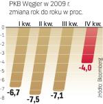 Rekordowo słabe wyniki  przemysłu. W ubiegłym roku produkcja przemysłowa spadła na Węgrzech najsilniej  od 1991 r. A PKB w 2010 r.  ma się obniżyć o 0,2 proc. 