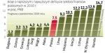 Największy deficyt planują w tym roku Irlandia i Wielka  Brytania. Jednak to finanse Grecji, Hiszpanii i Portugalii są obecnie największym zagrożeniem dla strefy euro. Polski deficyt ma wynieść 7,5 proc. PKB. ∑