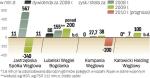 Kopalnie wolą inwestować, bo w budżecie państwa na inwestycje początkowe (m.in. w nowe złoża) zapisano im tylko 330 mln zł. ∑