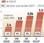 Do końca grudnia rozdysponowano 85 proc. grantów na innowacje, do końca lutego może to być 100 proc. 