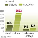 Przedsiębiorcy ubiegają się o wyższe dotacje na wdrożenie wyników prac badawczych niż na same badania. 