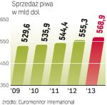 W tym roku wartość sprzedaży piwa na świecie zwiększy się  o ok. 1 proc., do 535,9 mld dol. Natomiast w 2013 r. jej wartość może wzrosnąć o 6 proc., do niemal 570 mld dol.