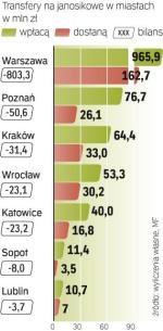 Mimo niższych wpływów  z podatków większość miast odda więcej niż w 2009 r.