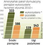 Do wykorzystania pozostało jeszcze ponad 300 mld dol.