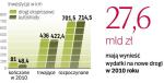 W 2009 r. rząd zakończył budowę 91,6 km autostrad  i 116 km tras ekspresowych. Drogowcy wydali 18,3 mld zł.