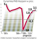 PKB hiszpanii w tym roku nie wzrośnie