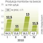 Producenci monitorów obserwują wzrost zamówień. 2009 rok był dla branży bardzo trudny, ale już w styczniu produkcja była najwyższa od roku. Rekordowy ma być także marzec.∑