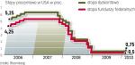 Stopa funduszy federalnych wzrośnie prawdopodobnie dopiero w 2011 r. Analitycy podkreślają, że amerykański bank centralny będzie musiał walczyć z rosnącą inflacją. ∑