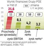 Co najmniej 10 proc. akcji PGE trafi w tym roku na giełdę, wynika z ostatnich wypowiedzi ministra skarbu. Rząd chce sprzedać akcje nie taniej niż po cenie z zeszłorocznej oferty publicznej (23 zł za akcje).  W piątek na warszawskiej giełdzie jeden walor PGE kosztował 22,07 zł. ∑