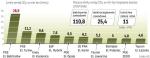 Na elektrownie przypada połowa limitów emisji dwutlenku węgla. Jeśli przedsiębiorcy nie dostaną na konta praw do emisji CO2, nie będą nimi handlować.  Firmy tracą miliony euro za niezrealizowane w czasie transakcje, które wiele z nich już zawarło. 