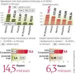 Ponad 90 proc. eksportu trafia na rynki unijne. W listopadzie branża odrabiała straty z początku 2009 r. Według AutomotiveSuppliers.pl należy się spodziewać, że także wyniki eksportu za grudzień pokażą trend wzrostowy. 