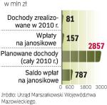 Janosikowe a dochody Mazowsza