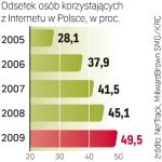 Rośnie liczba polskich użytkowników sieci