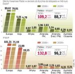 Eksport w 2009 roku spadŁ o 17 proc. Na początku 2009 roku sprzedawaliśmy za granicę  o kilkadziesiąt procent mniej niż w 2008. Ale końcówka  roku była dla eksporterów lepsza. Z danych GUS wynika,  że tylko w grudniu sprzedaliśmy towary za 7,6 mld euro. 