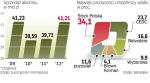 Zmiany na polskim rynku wódki. W 2009 r.  liderem polskiego rynku wódki został Stock Polska.  Firma zwiększyła sprzedaż mimo spadku popytu na alkohol. 