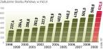 Dług skarbu państwa stale rośnie. Zobowiązania w ubiegłym roku wzrosły o 10,8 proc. To mniej niż w 2008 r., ale jednocześnie o 6 pkt proc. więcej niż w 2007 r. 