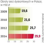 Dyskonty to jeden z najszybciej rozwijających się segmentów rynku. W Polsce do 2014 r. obroty tego  typu sieci wzrosną o ponad  50 proc.