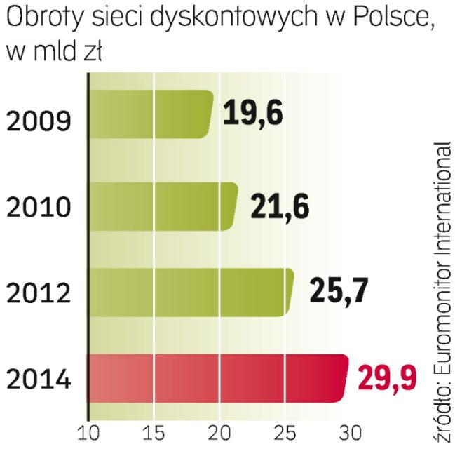 Tanie Sklepy Szybko Zwiększają Przychody Archiwum Rzeczpospolitej 6248