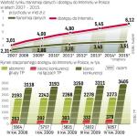 Co drugi Polak korzysta już z Internetu. Stosunkowo wysokie nasycenie rynku powoduje, że coraz trudniej znaleźć kolejnych zainteresowanych usługą. Rynek rozwija się więc coraz wolniej. 