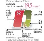 Popyt na olej grzewczy minimalnie spadł. Ale i tak ma stałą grupę nabywców, którzy zrezygnowali z opalania węglem. 