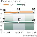 Sondaż GfK Polonia  z 18 – 23 lutego, metoda  ankietowa, próba 989 osób.