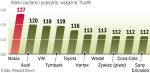 Mocna pozycja polskich marek spożywczych. Fiński telefon, niemiecki samochód, ale żywność najlepiej krajowa. Ranking TrustR potwierdza zaufanie, jakim Polacy darzą lokalne marki, zwłaszcza z sektora spożywczego. 