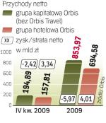 Pozbycie się Orbis Travel  nie uchroniło spółki przed stratami. Choć wyniki części hotelowej się poprawiły,  to zdecydowanie za późno. 