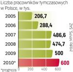 Nie tylko robotnicy. Stanowią gros tego rynku, ale przybywa ofert dla specjalistów. 