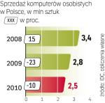 2009 rok był najgorszy w historii dla sprzedawców komputerów w Polsce. Na  rynek powoli wraca optymizm, ale w 2010 r. sprzedaż raczej jeszcze nie wzrośnie. 