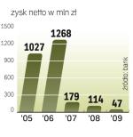 Wynik BPH zmniejszyły  rezerwy na kredyty, koszty  fuzji z GE Money Bankiem  oraz restrukturyzacji.