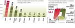 W 2009 r. odnawialne źródła energii stanowiły aż 61 proc. nowych mocy w Unii Europejskiej.  Najszybciej ubywa mocy w elektrowniach węglowych i jądrowych.