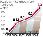 TVP Kultura systematycznie od pięciu lat zwiększa swoją widownię. TVP Historia, która działa znacznie krócej, w roku 2008 osiągnęła wynik 0,03%, a w ubiegłym – 0,07%.