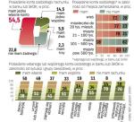 Najmniej kont osobistych mają osoby o najniższych dochodach. Wśród tych, którzy zarabiają do 1600 zł brutto, ma je ok.  64 proc., ale to i tak dwa razy więcej osób niż trzy lata temu.