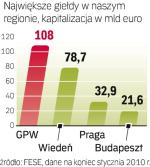Warszawska giełda jest największa. GPW dobrze wypada na tle konkurentów  i cały czas powiększa swoją przewagę w regionie.