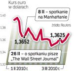 euro przestało tracić