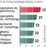Przygotowany przez serwisy oto.Praca.pl i Raportplacowy.pl po analizie danych  z 218 firm i 160 stanowisk.