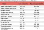 ceny 2-pokojowych lokali w lutym (w tys. zł za mkw.)