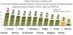 W ostatnich latach luka w płacach nie maleje. Najbardziej dyskryminują pracodawcy w krajach zaliczanych do kultury północy: Estonii, Czechach, Austrii, Holandii i W. Brytanii. 