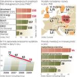 Polska przyciąga nowe centra badawcze. Mogą do nas trafić kolejne takie projekty. To dobra wiadomość dla inżynierów, zwłaszcza poszukujących pracy. Polska pod względem wydatków na R&D przegrywa z większością państw. 