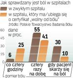 Polskie Towarzystwo Badania Bólu w 2009 r. porównało 25 szpitali starających się o certyfikat i 25, które o niego nie zabiegają.