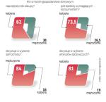 Mężczyzna kupuje samochód, kobieta resztę. Badanie przeprowadził serwis www.marketingkobiet.pl od 22.09 do 30.11.2009 r. na próbie 986 dorosłych Polaków (w tym 501 kobiet) korzystających z Internetu (wypełniali ankiety). 