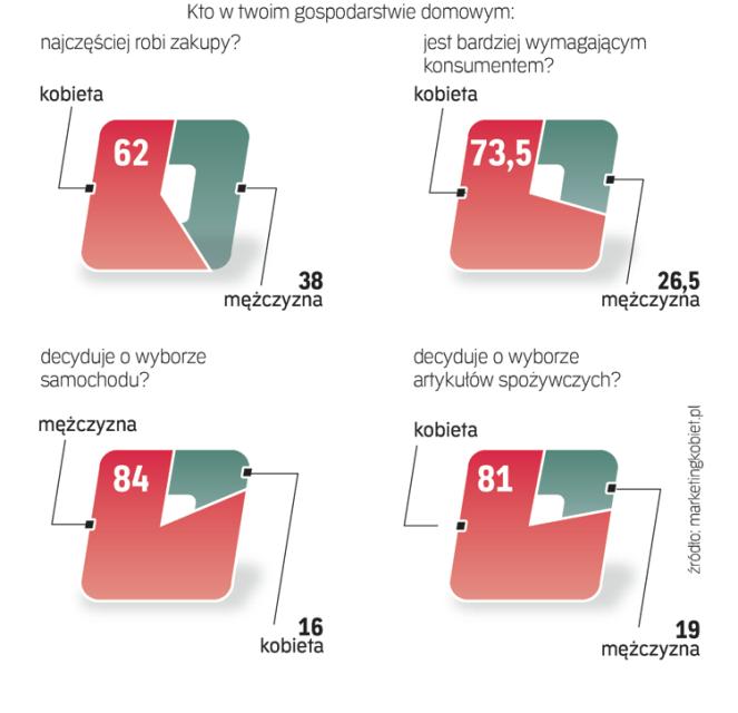 Kobiety Rządzą Na Zakupach Archiwum Rzeczpospolitej 3211