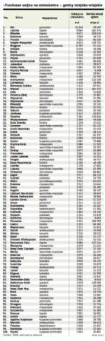 Fundusze unijne na mieszkańca — gminy miejsko-wiejskie	