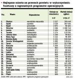 Najlepsze miasta na prawach powiatu w wykorzystaniu funduszy z regionalnych programów operacyjnych	