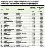 Najlepsze gminy miejsko-wiejskie w wykorzystaniu funduszy z regionalnych programów operacyjnych	